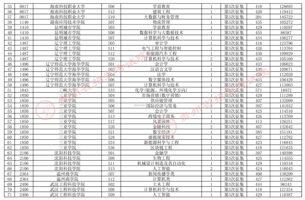 贵州2024高考普通类本科批第三次征集志愿录取分数及位次