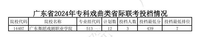 广东2024高考专科艺术类统考投档分公布