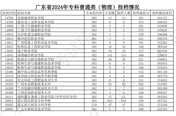 广东2024年高考专科普通类投档分公布