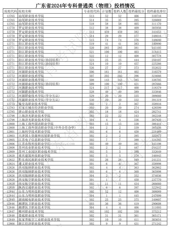 广东2024年高考专科普通类投档分公布