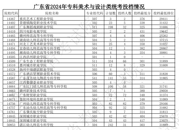 广东2024高考专科艺术类统考投档分公布