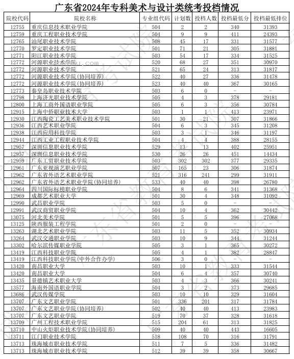 广东2024高考专科艺术类统考投档分公布