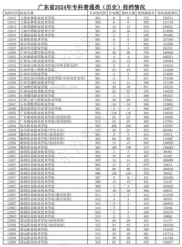 广东2024年高考专科普通类投档分公布