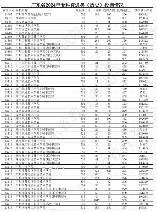 广东2024年高考专科普通类投档分公布