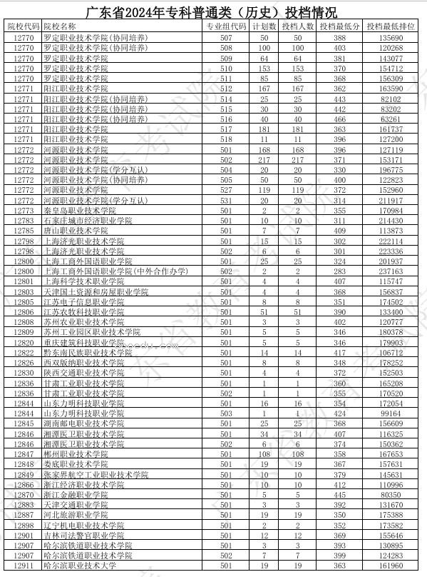 广东2024年高考专科普通类投档分公布