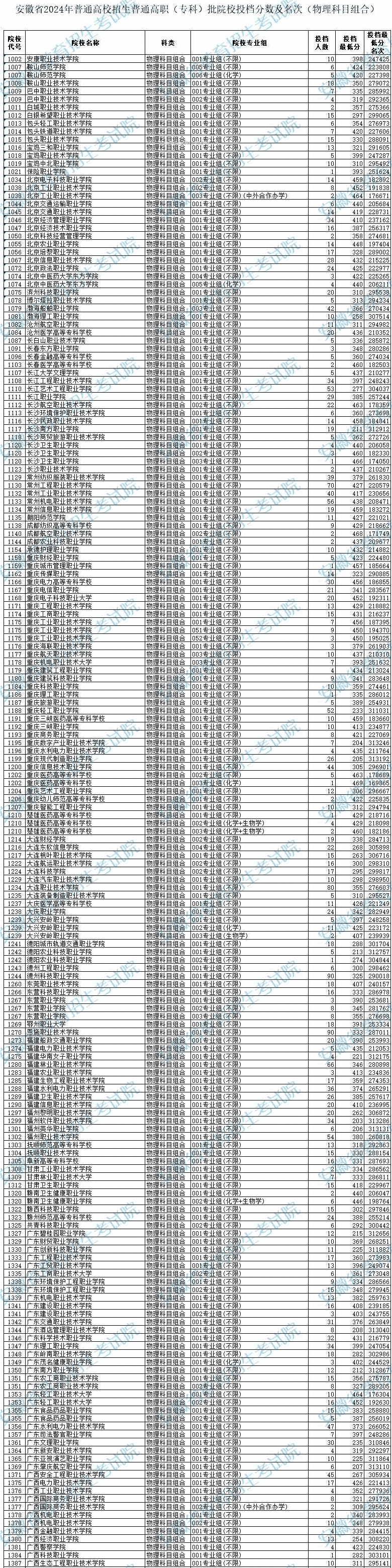 安徽2024高考高职专科批院校投档分数及名次公布