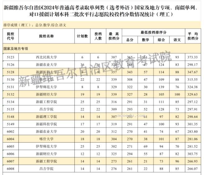 新疆2024单列类（选考外语）国家及地方专项本科二批投档分