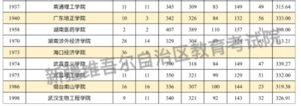 新疆2024普通类本科二批次投档分公布