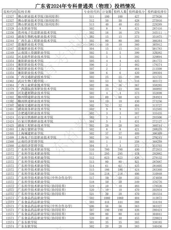 广东2024年高考专科普通类投档分公布