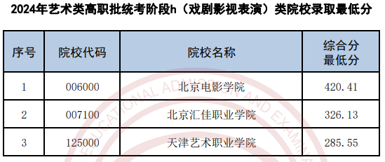 天津2024高考艺术类高职专科批各类录取最低分公布