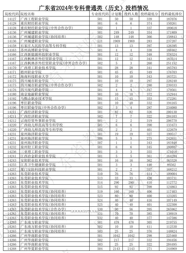 广东2024年高考专科普通类投档分公布