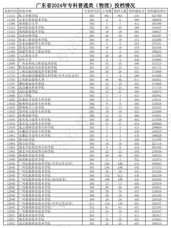 广东2024年高考专科普通类投档分公布