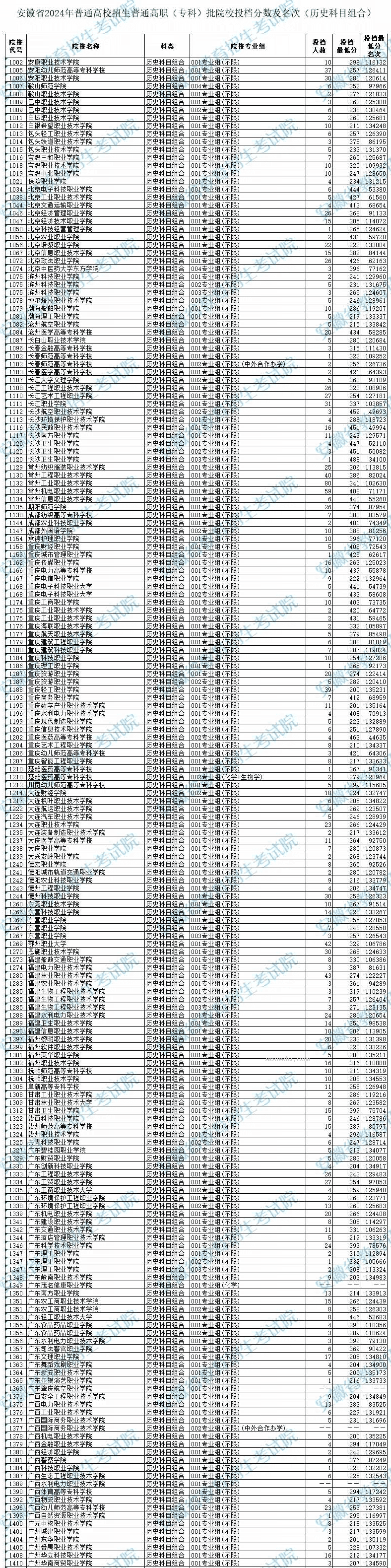 安徽2024高考高职专科批院校投档分数及名次公布