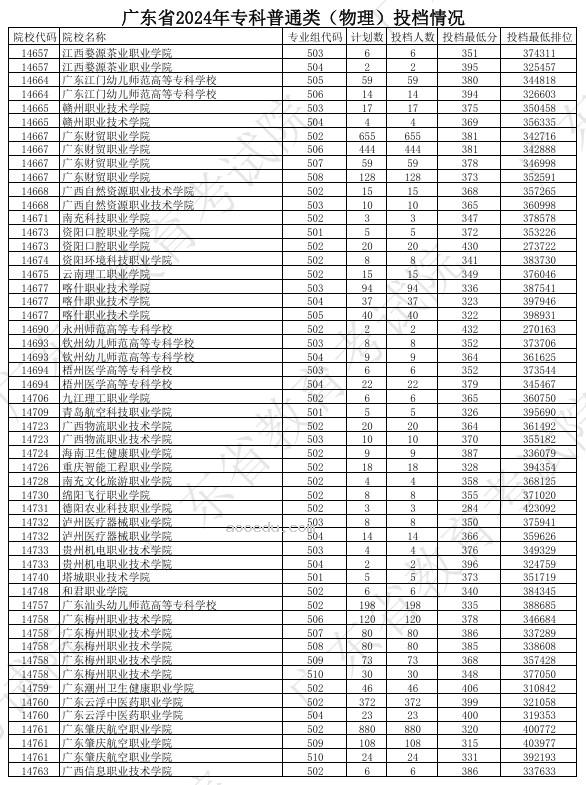 广东2024年高考专科普通类投档分公布