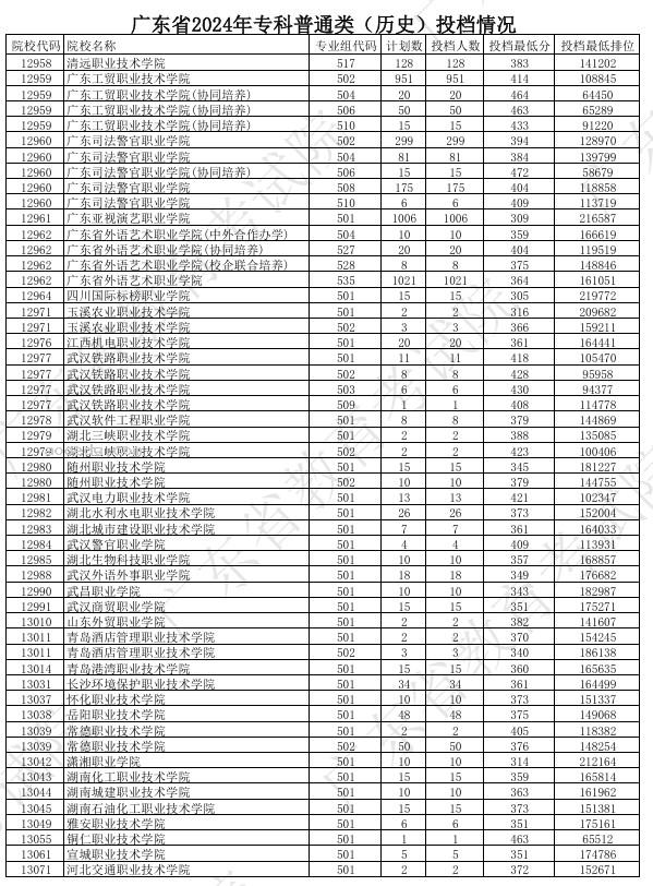 广东2024年高考专科普通类投档分公布