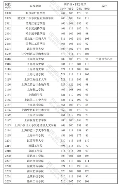 四川2024年本科二批调档线公布