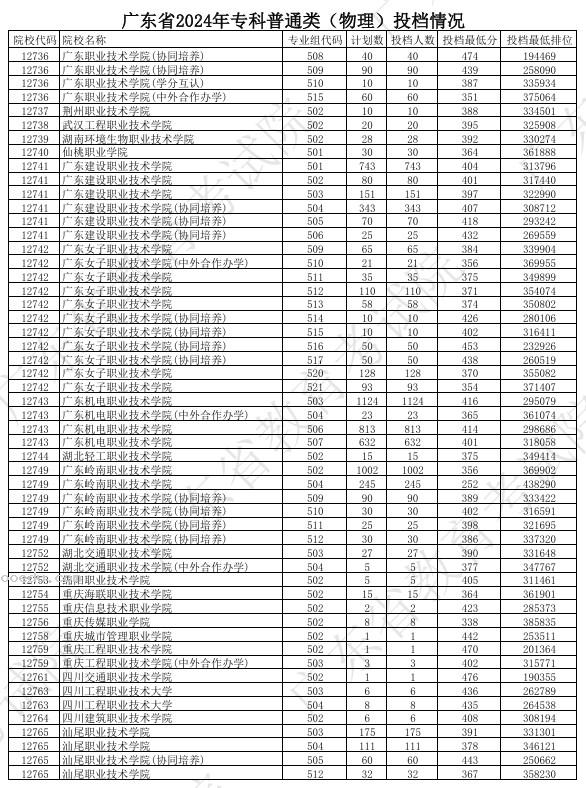 广东2024年高考专科普通类投档分公布