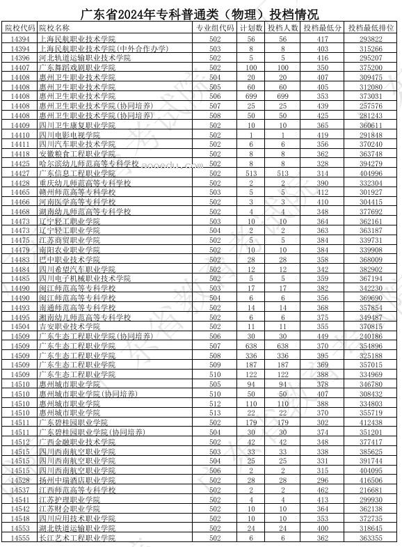 广东2024年高考专科普通类投档分公布