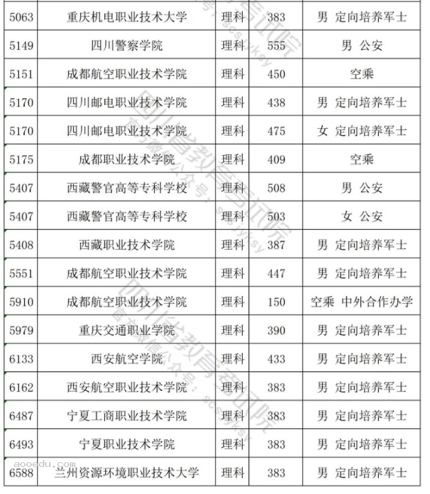 四川2024专科提前批调档线公布