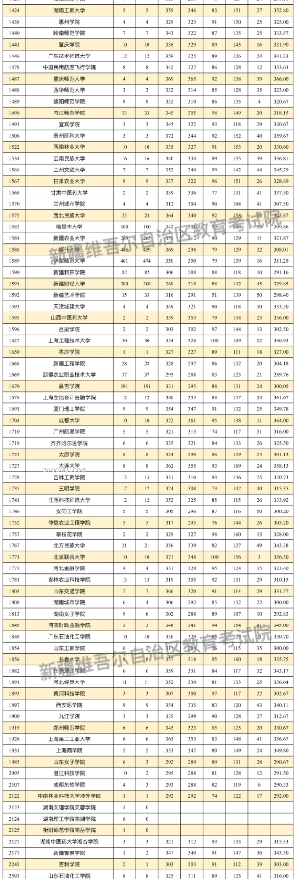 新疆2024单列类（选考外语）本科二批投档分公布