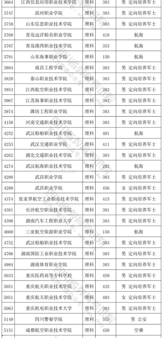 四川2024专科提前批调档线公布