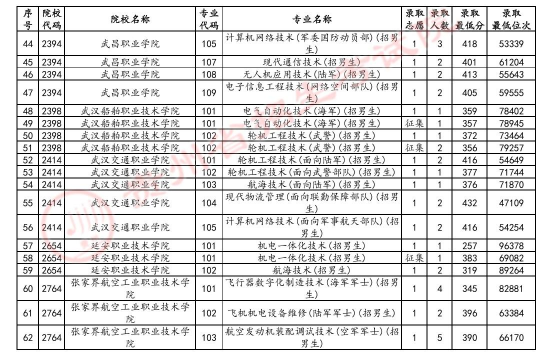 贵州2024高考普通类专科提前批定向培养军士生录取情况