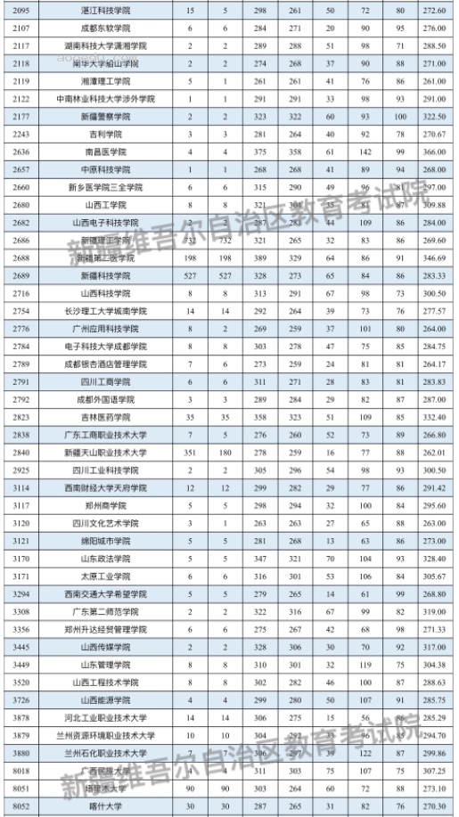 新疆2024单列类（选考外语）本科二批投档分公布