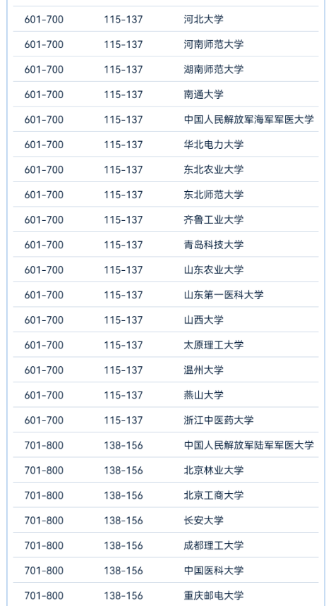 2024软科世界大学学术排名名单【中国高校榜单】