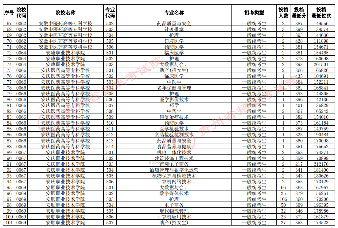 贵州2024高考普通类高职专科批投档情况表公布