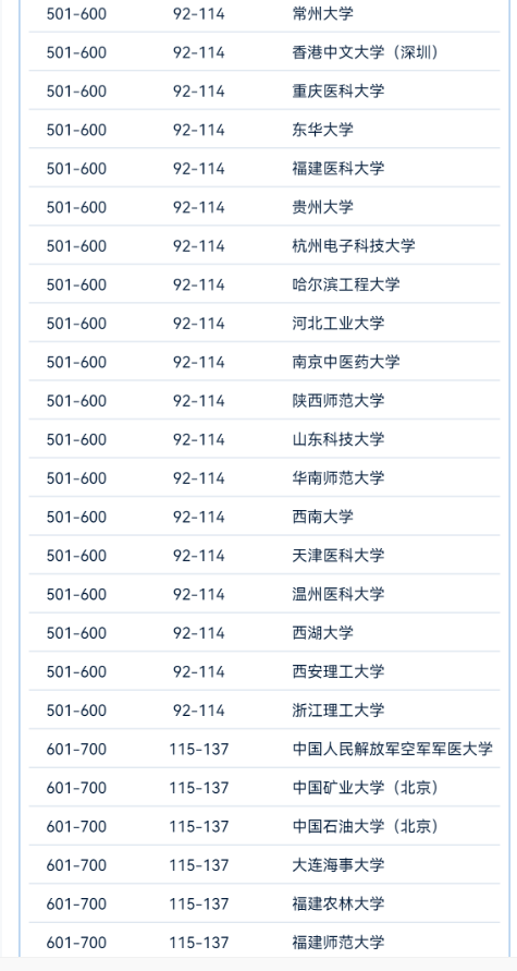 2024软科世界大学学术排名名单【中国高校榜单】