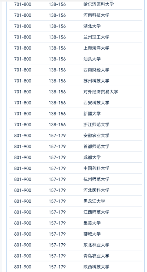 软科版2024世界大学学术排行榜【中国高校榜单】