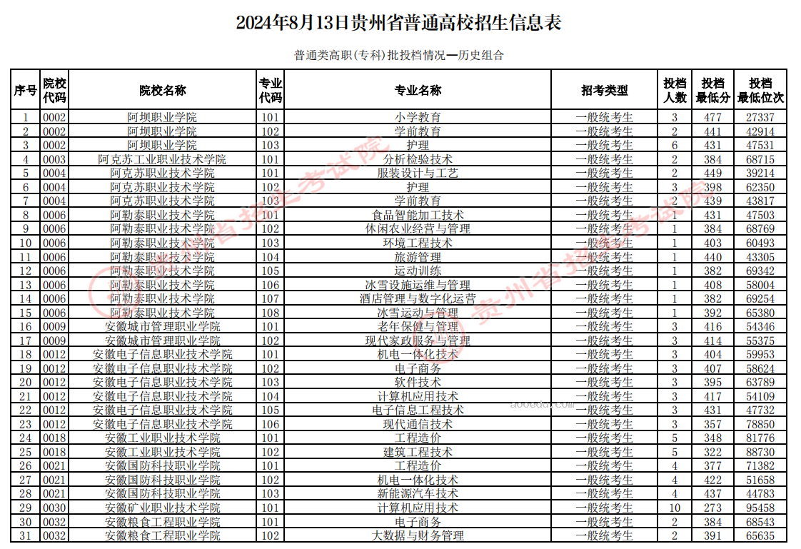 贵州2024高考普通类高职专科批投档情况表公布