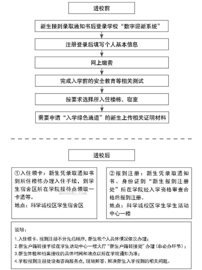 2024重庆交通大学新生报到时间及入学须知 哪天开学