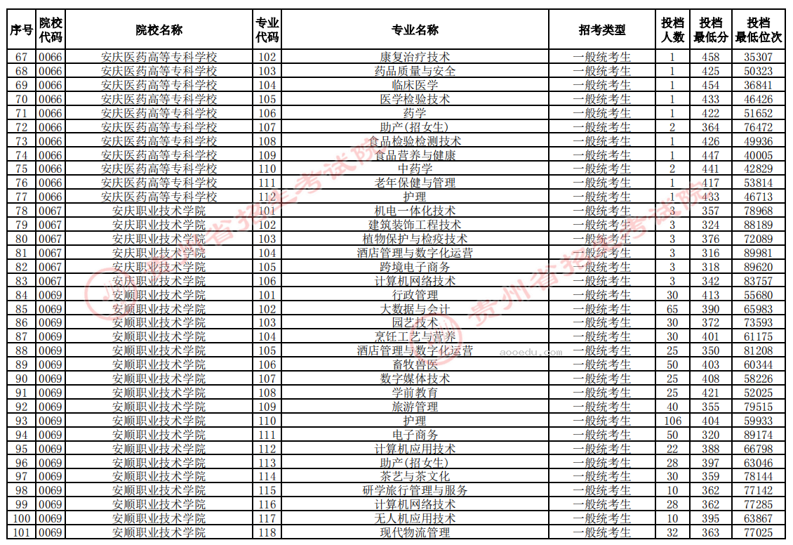 贵州2024高考普通类高职专科批投档情况表公布