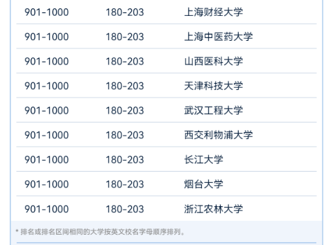 软科版2024世界大学学术排行榜【中国高校榜单】