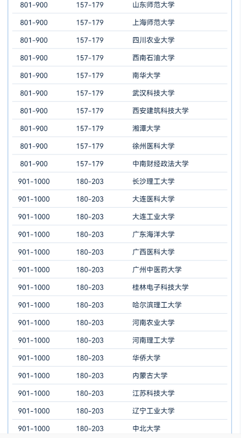 2024软科世界大学学术排名名单【中国高校榜单】