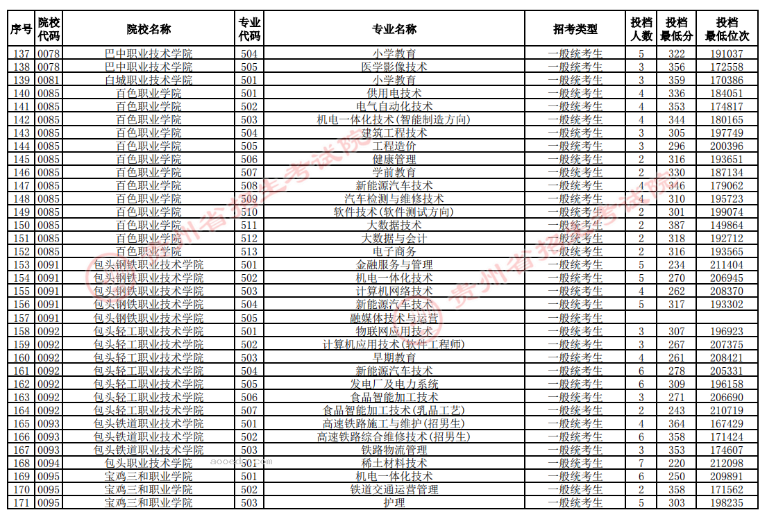 贵州2024高考普通类高职专科批投档情况表公布