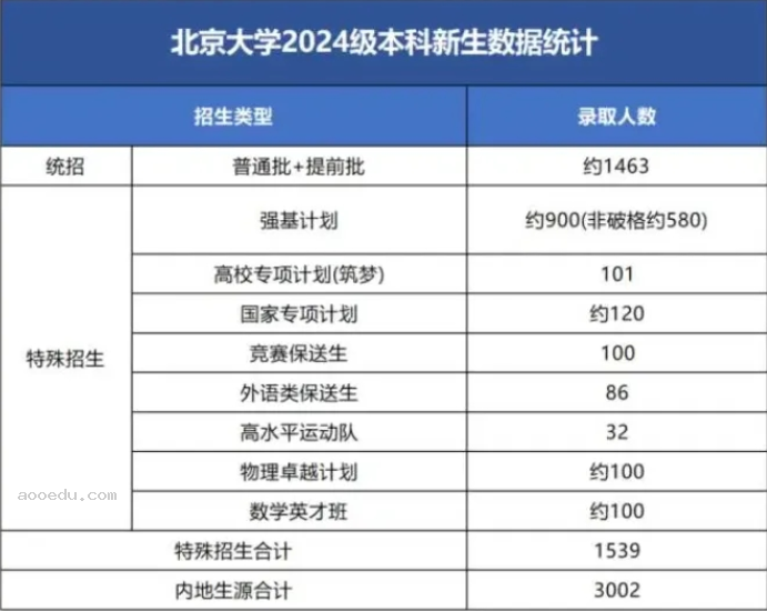 清华北大2024本科新生数据统计 各类型录取人数多少人