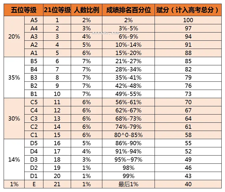 新高考赋分的换算公式图示 如何赋分