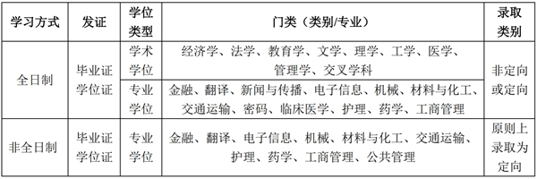 电子科技大学2025年硕士研究生招生简章