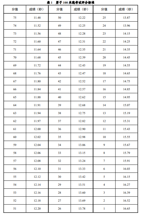 广东2025体育类专业省统考各项目考试方法及评分标准