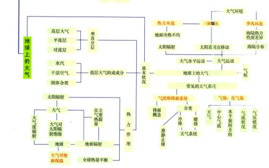 高中地理必修一各章框架图汇总 有哪些重要知识点