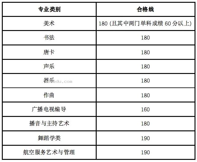 2025甘肃艺术统考/联考合格分数是多少 历年合格线汇总