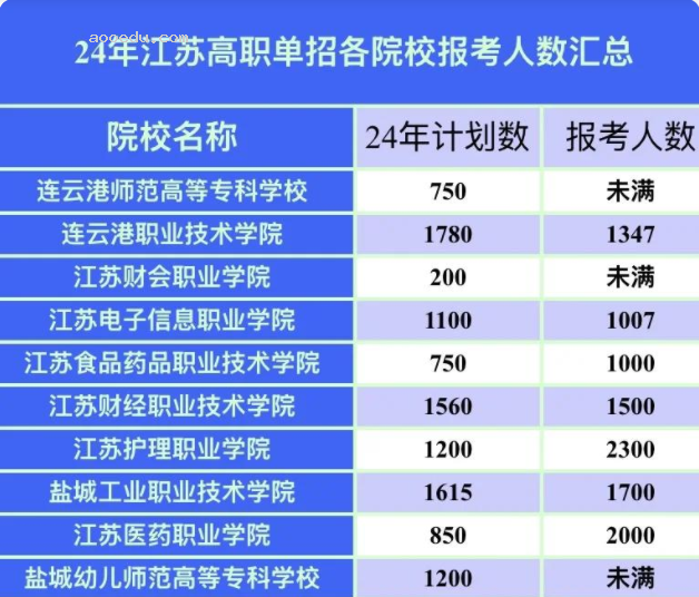 2025江苏高职提前招生报名人数预计 历年报考人数汇总