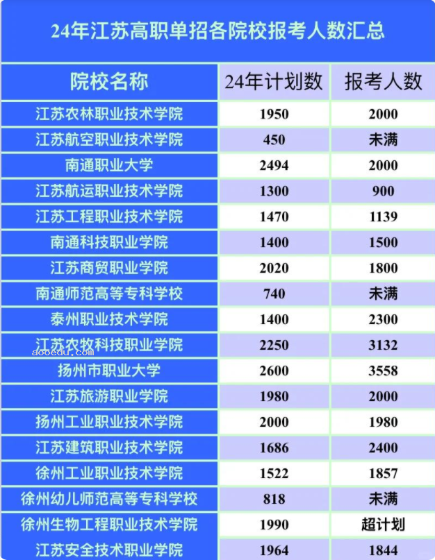 2025江苏高职提前招生报名人数预计 历年报考人数汇总